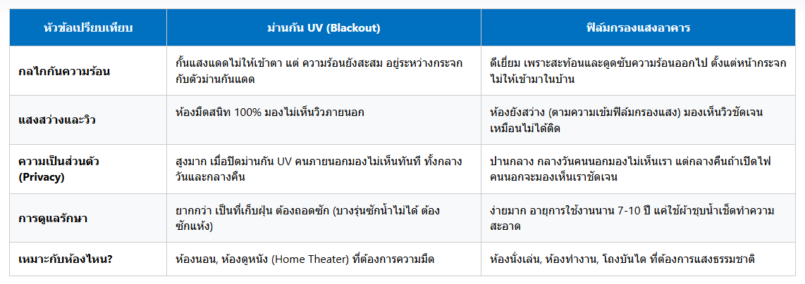 ตารางเปรียบเทียบผ้าม่านกัน UV และฟิล์มกรองแสงอาคาร